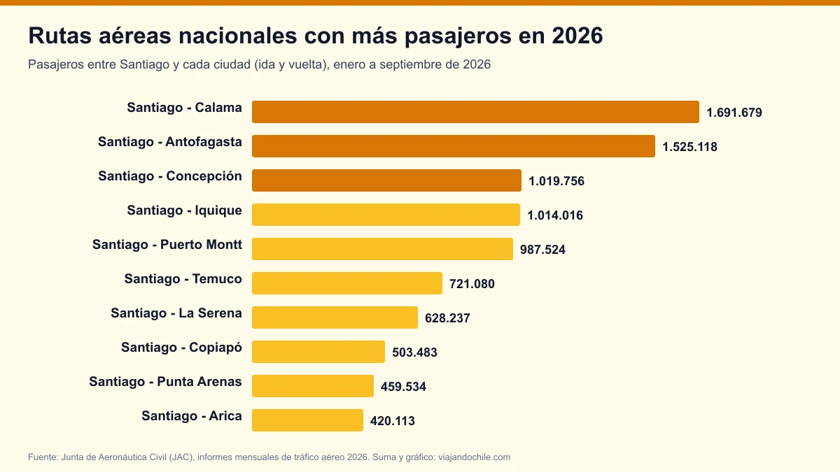 Rutas aéreas con más pasajeros de Chile en 2026: Santiago-Calama lidera