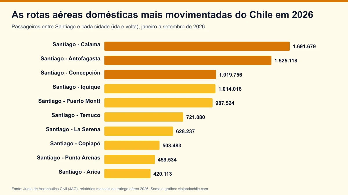 Rotas aéreas mais movimentadas do Chile em 2026: Santiago-Calama lidera