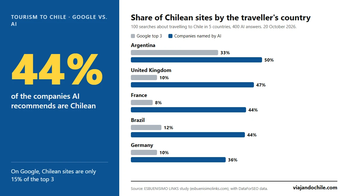 What foreign tourists search for to travel to Chile, and what AI recommends to them