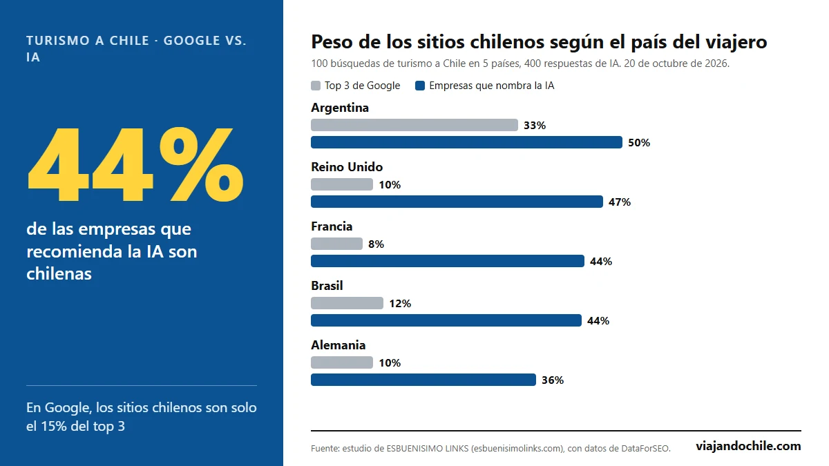 Qué buscan los turistas extranjeros para viajar a Chile y qué les recomienda la IA
