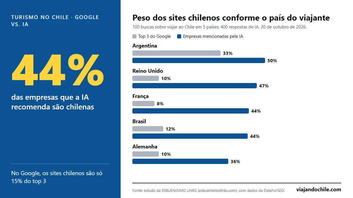O que os turistas estrangeiros buscam para viajar ao Chile e o que a IA recomenda a eles