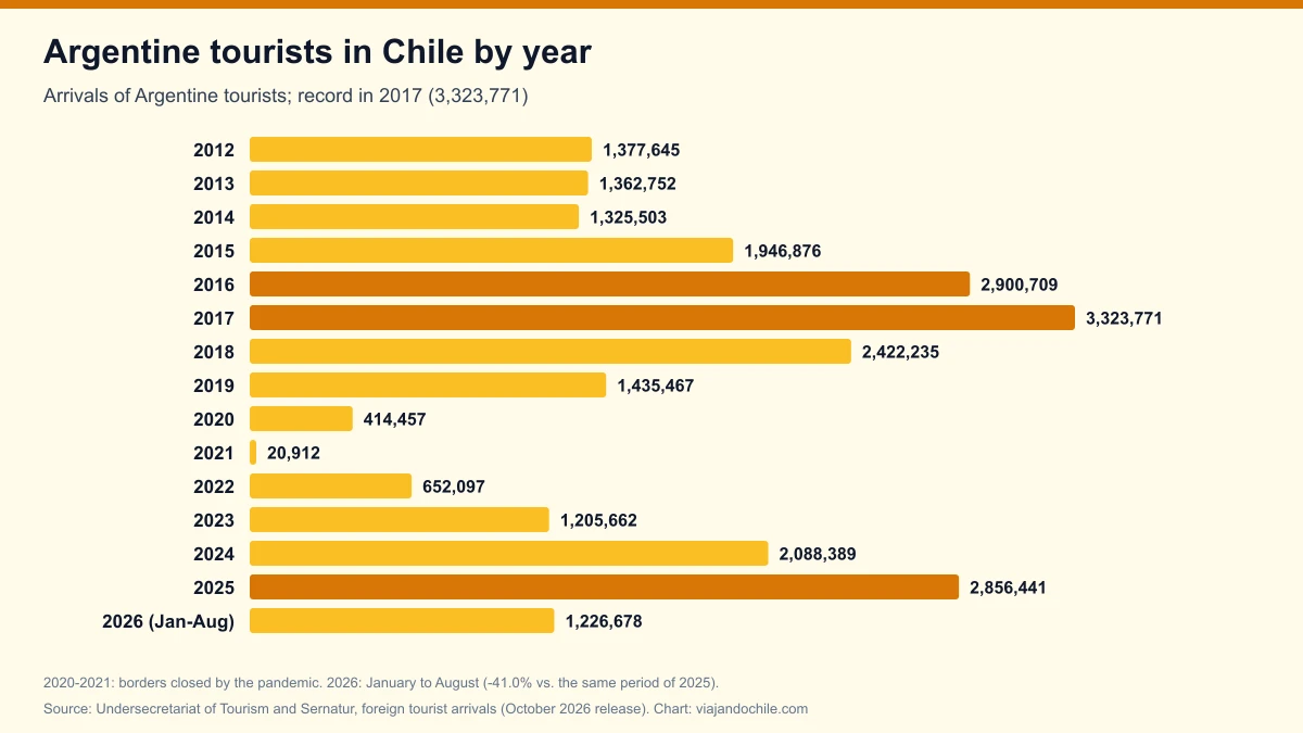 Argentine tourists in Chile 2026: 1,226,678 arrivals through August, 41% fewer than in 2025