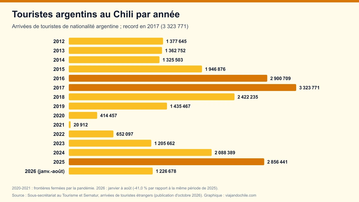 Touristes argentins au Chili en 2026 : 1 226 678 arrivées jusqu'en août, 41 % de moins qu'en 2025