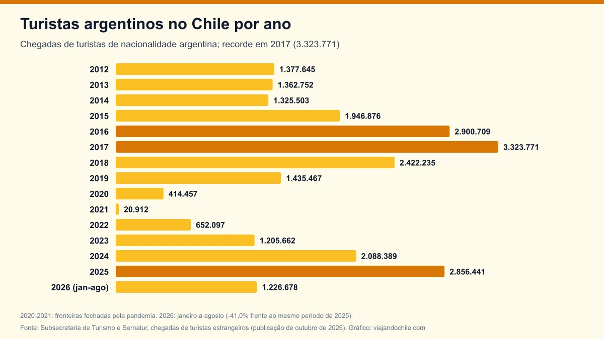 Turistas argentinos no Chile em 2026: 1.226.678 chegadas até agosto, 41% menos que em 2025