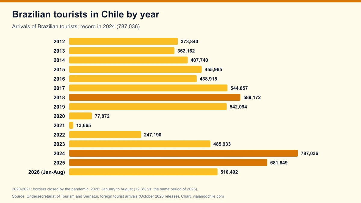 Brazilian tourists in Chile 2026: 510,492 arrivals through August and a monthly record in July