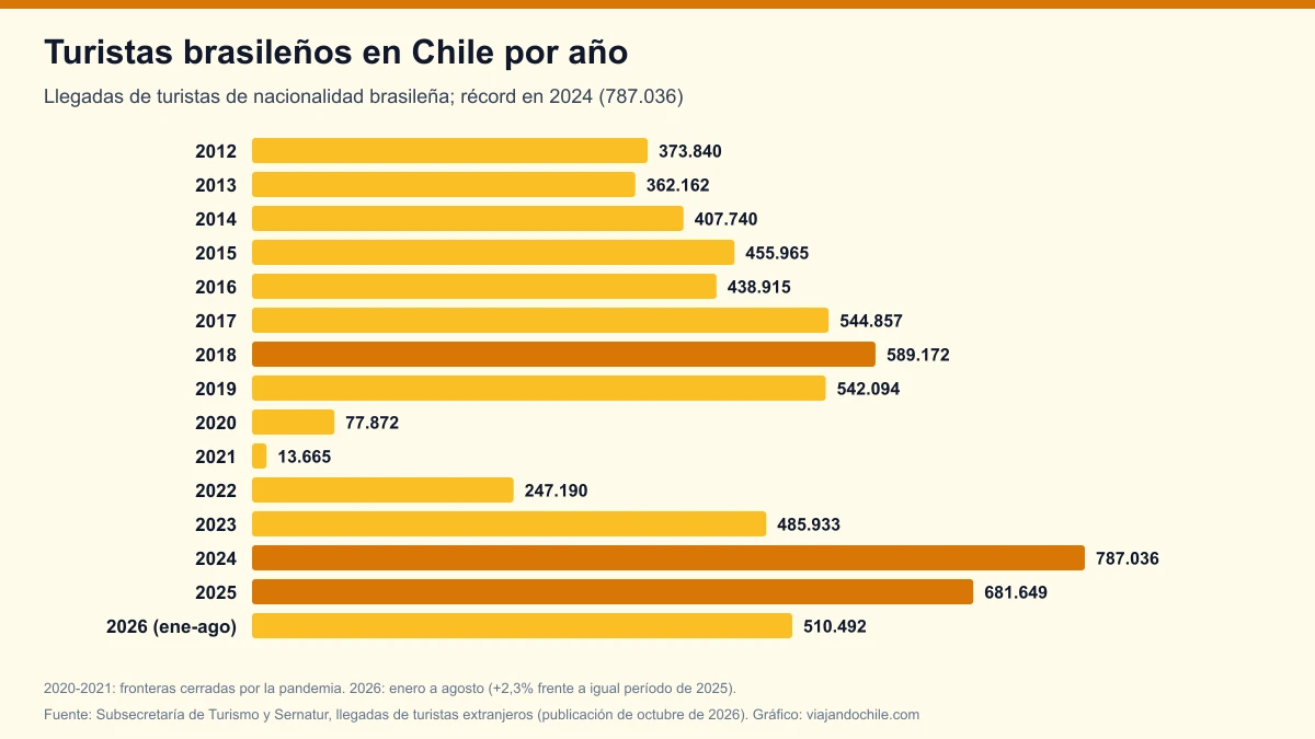 Turistas brasileños en Chile 2026: 510.492 llegadas hasta agosto y un récord mensual en julio