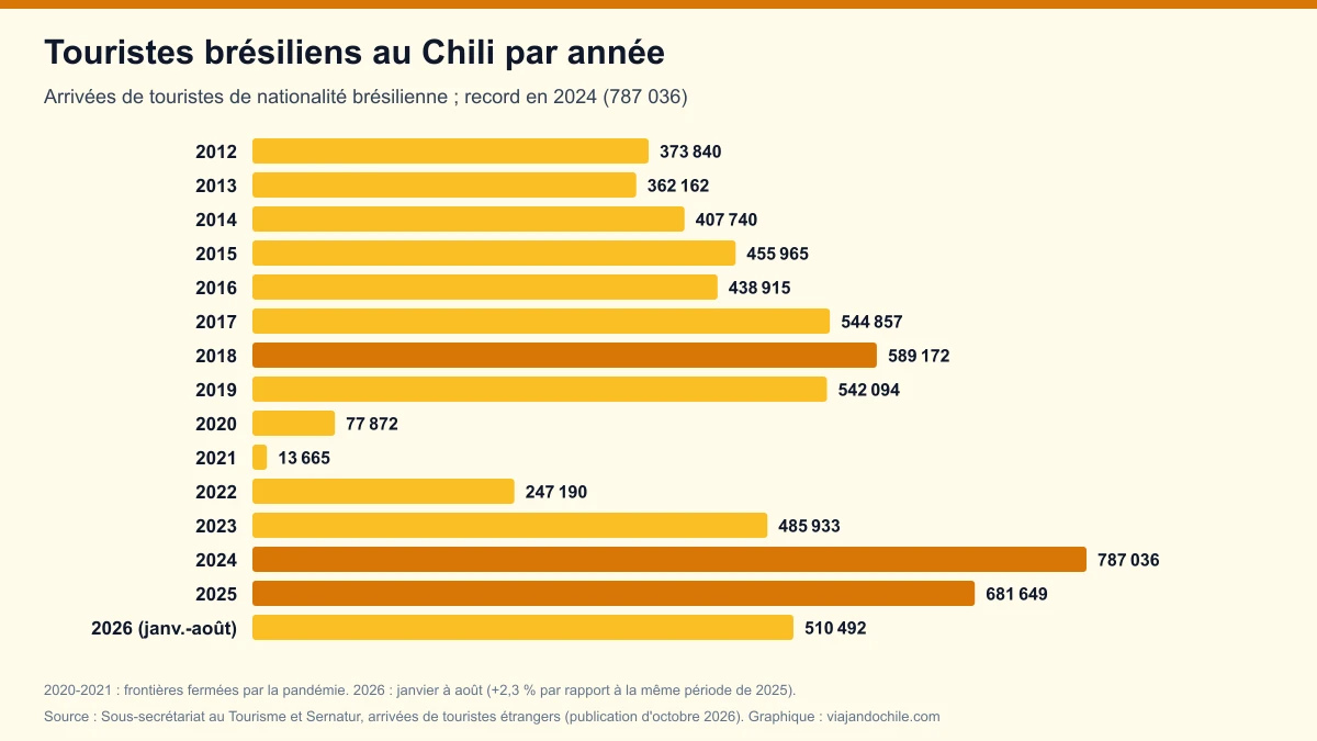 Touristes brésiliens au Chili en 2026 : 510 492 arrivées jusqu'en août et un record mensuel en juillet