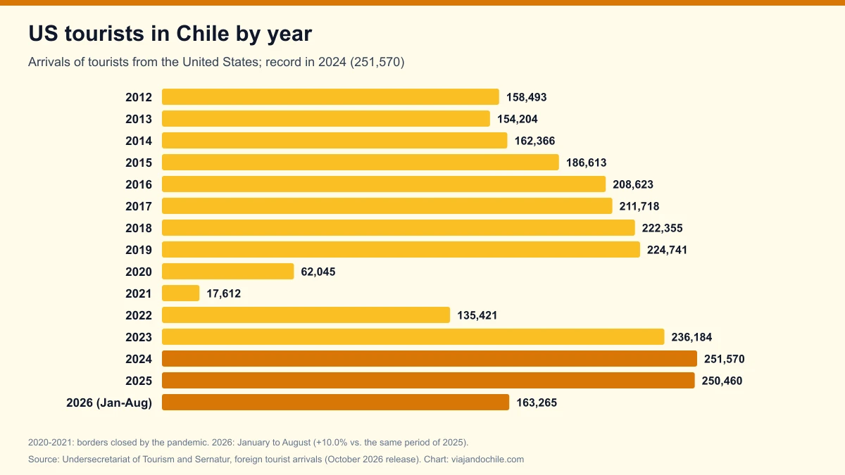 US tourists in Chile 2026: 163,265 arrivals through August, up 10% and heading for a record