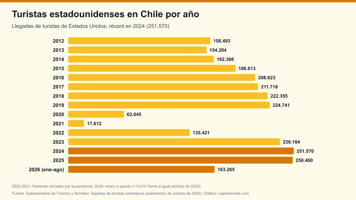 Turistas estadounidenses en Chile 2026: 163.265 llegadas hasta agosto, 10% más y rumbo a un récord
