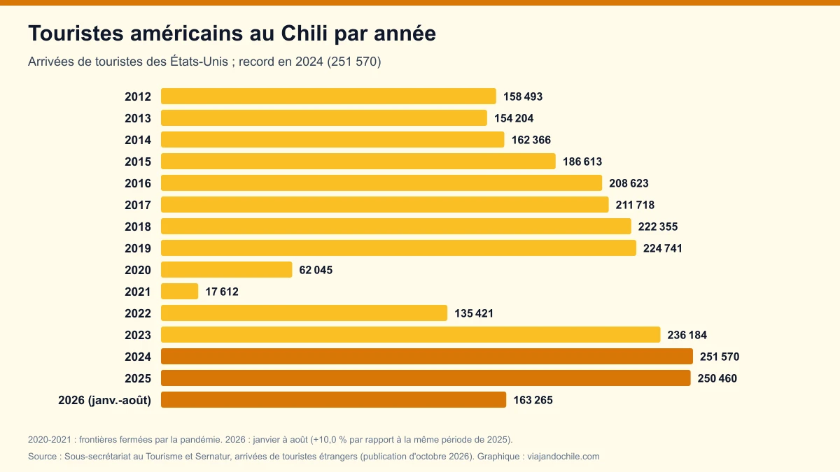 Touristes américains au Chili en 2026 : 163 265 arrivées jusqu'en août, en hausse de 10 % et en route vers un record