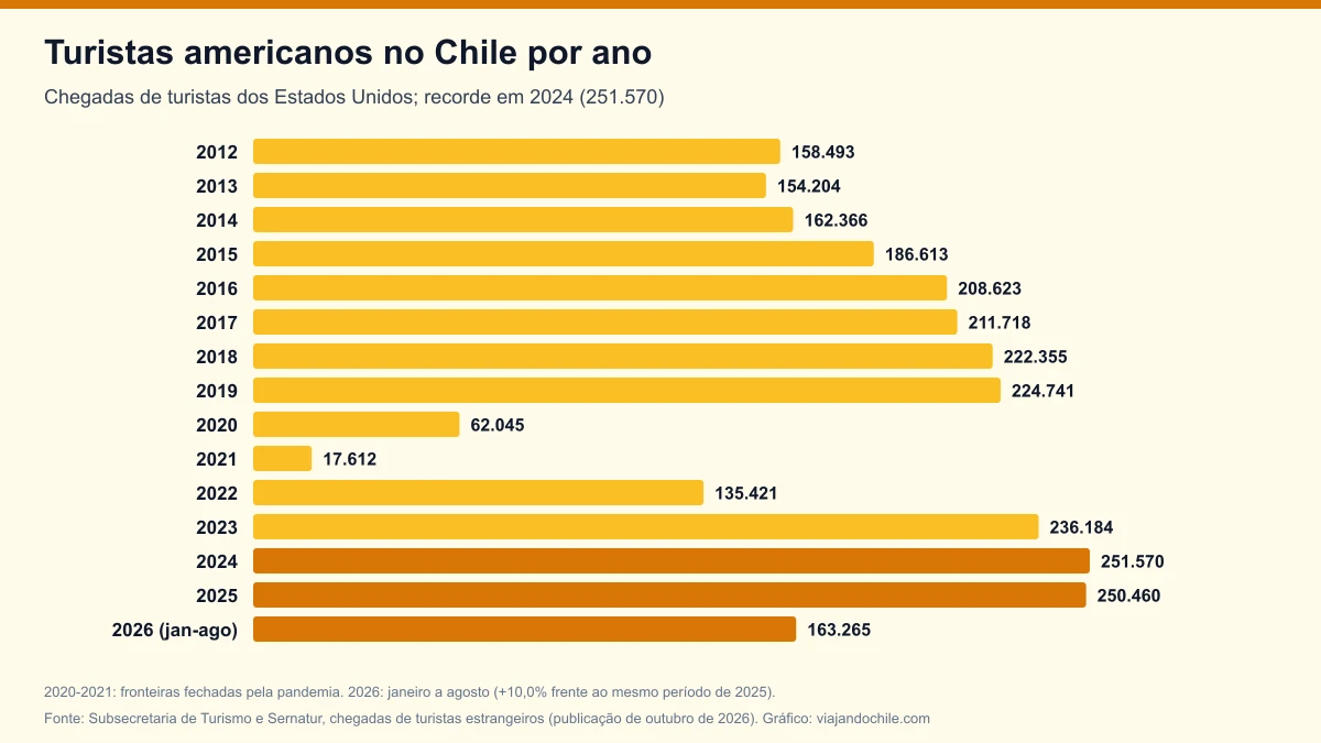 Turistas americanos no Chile em 2026: 163.265 chegadas até agosto, 10% a mais e rumo a um recorde