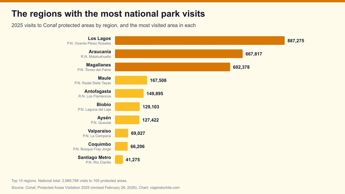 The most visited national park in each region of Chile in 2025: Los Lagos, La Araucanía and Magallanes account for 72% of visits