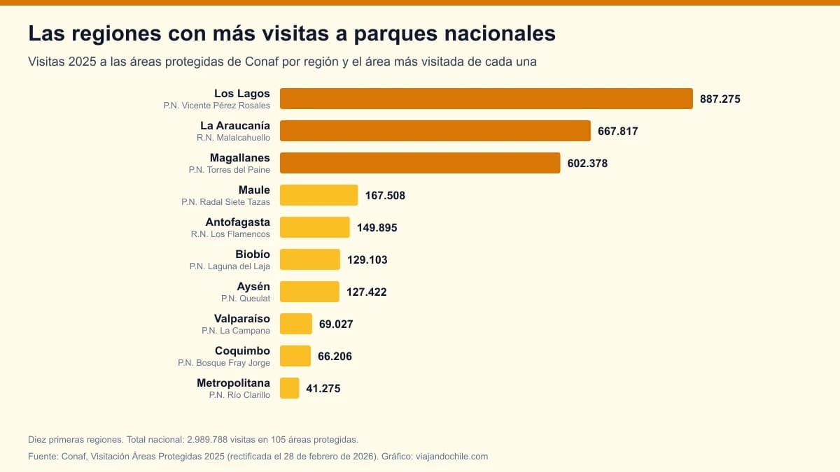 El parque nacional más visitado de cada región de Chile en 2025: Los Lagos, La Araucanía y Magallanes suman el 72% de las visitas