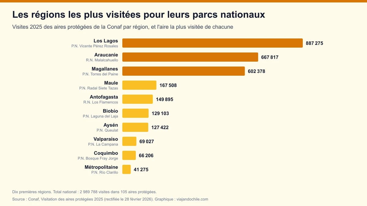 Le parc national le plus visité de chaque région du Chili en 2025 : Los Lagos, l'Araucanie et Magallanes concentrent 72 % des visites