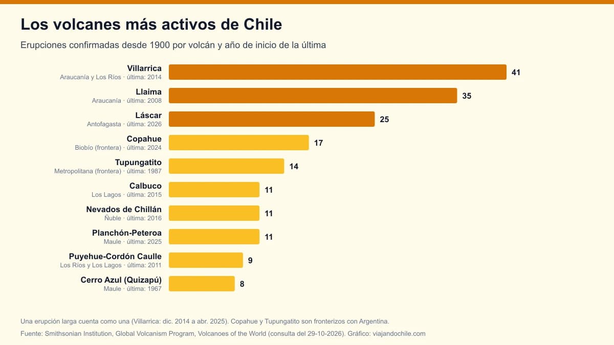 Los volcanes más activos de Chile en 2026: Villarrica lidera con 41 erupciones desde 1900