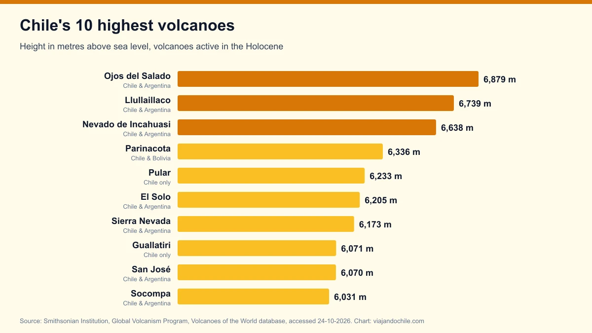 Chile's 10 highest volcanoes in 2026, according to the Global Volcanism Program