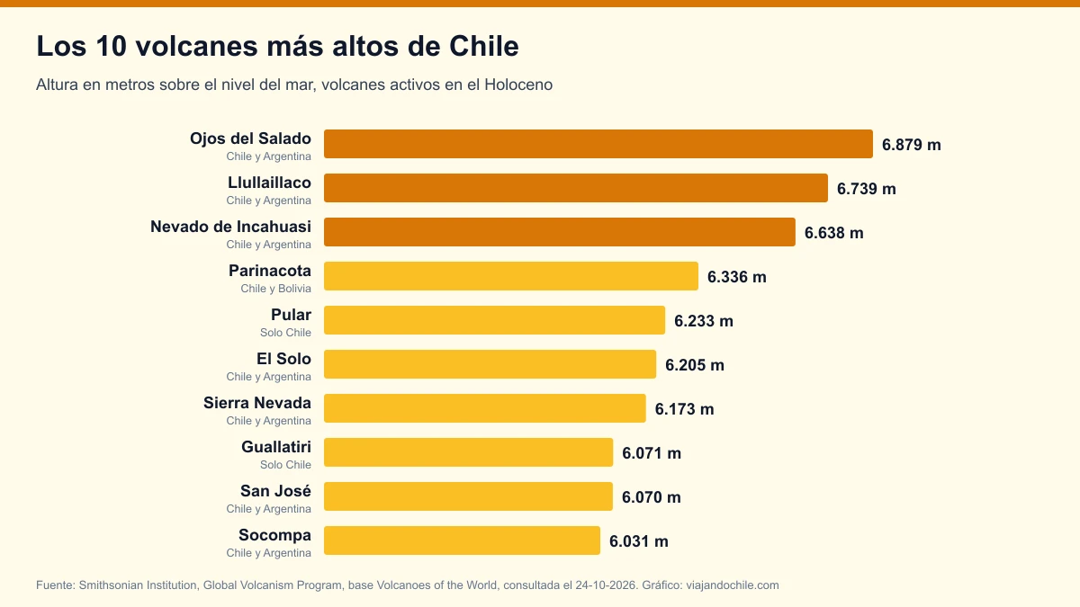 Los 10 volcanes más altos de Chile en 2026, según el Global Volcanism Program