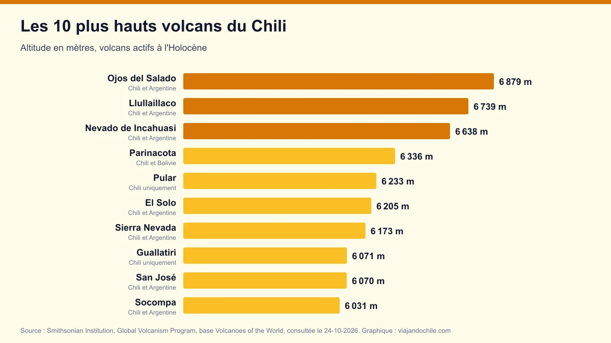 Les 10 plus hauts volcans du Chili en 2026, selon le Global Volcanism Program