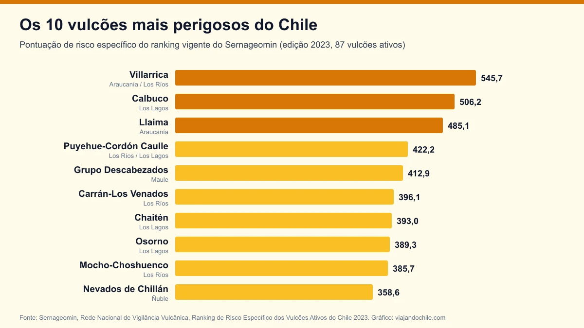 Os vulcões mais perigosos do Chile em 2026: o ranking do Sernageomin